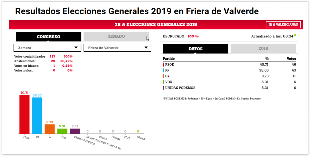 Resultados Elecciones Generales 2019 en Friera de Valverde
