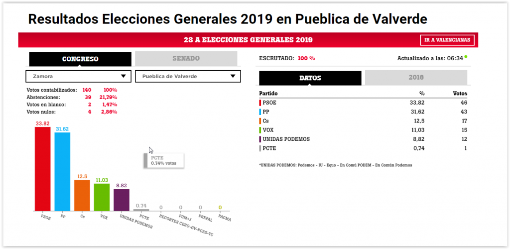 Resultados Elecciones Generales 2019 en Pueblica de Valverde